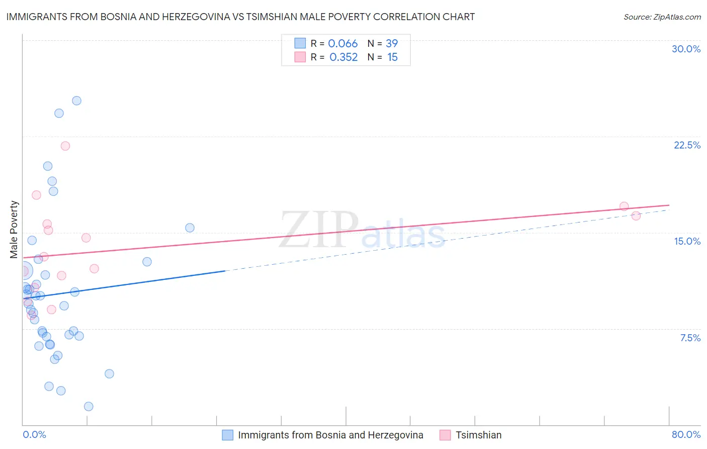 Immigrants from Bosnia and Herzegovina vs Tsimshian Male Poverty