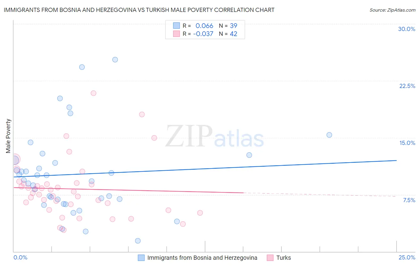 Immigrants from Bosnia and Herzegovina vs Turkish Male Poverty