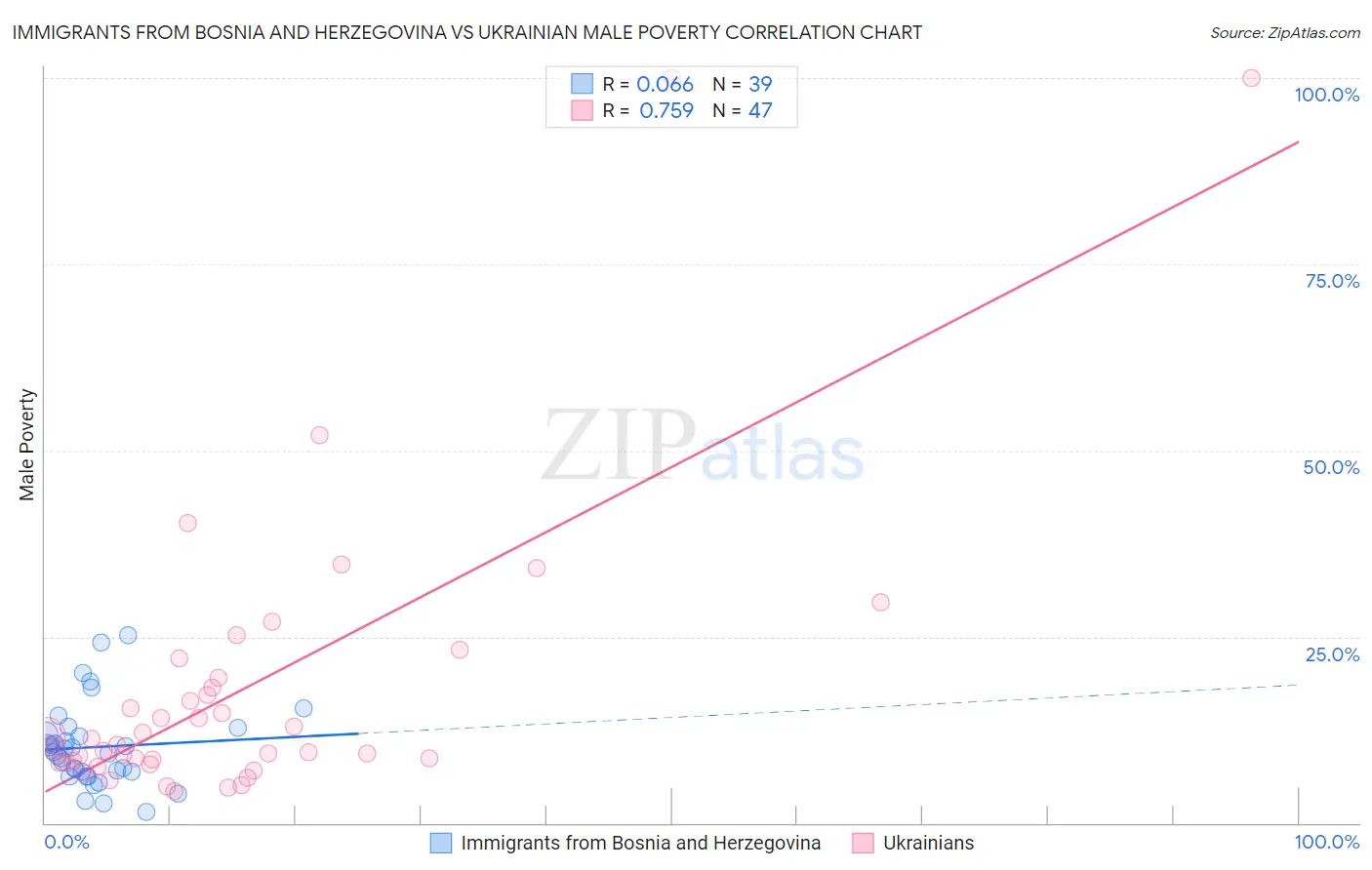 Immigrants from Bosnia and Herzegovina vs Ukrainian Male Poverty
