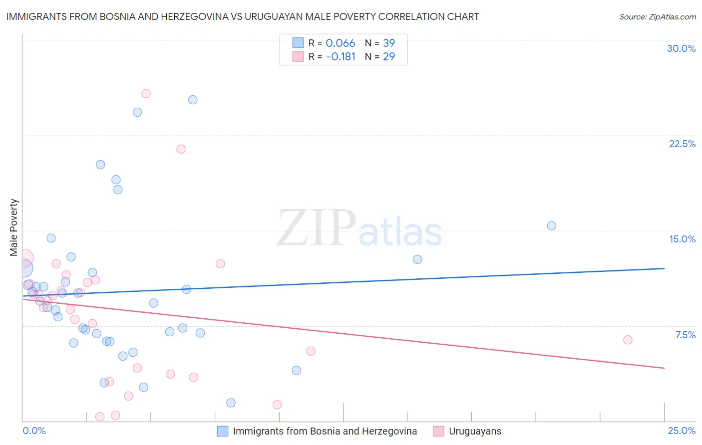 Immigrants from Bosnia and Herzegovina vs Uruguayan Male Poverty