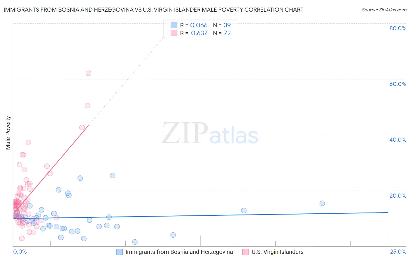 Immigrants from Bosnia and Herzegovina vs U.S. Virgin Islander Male Poverty