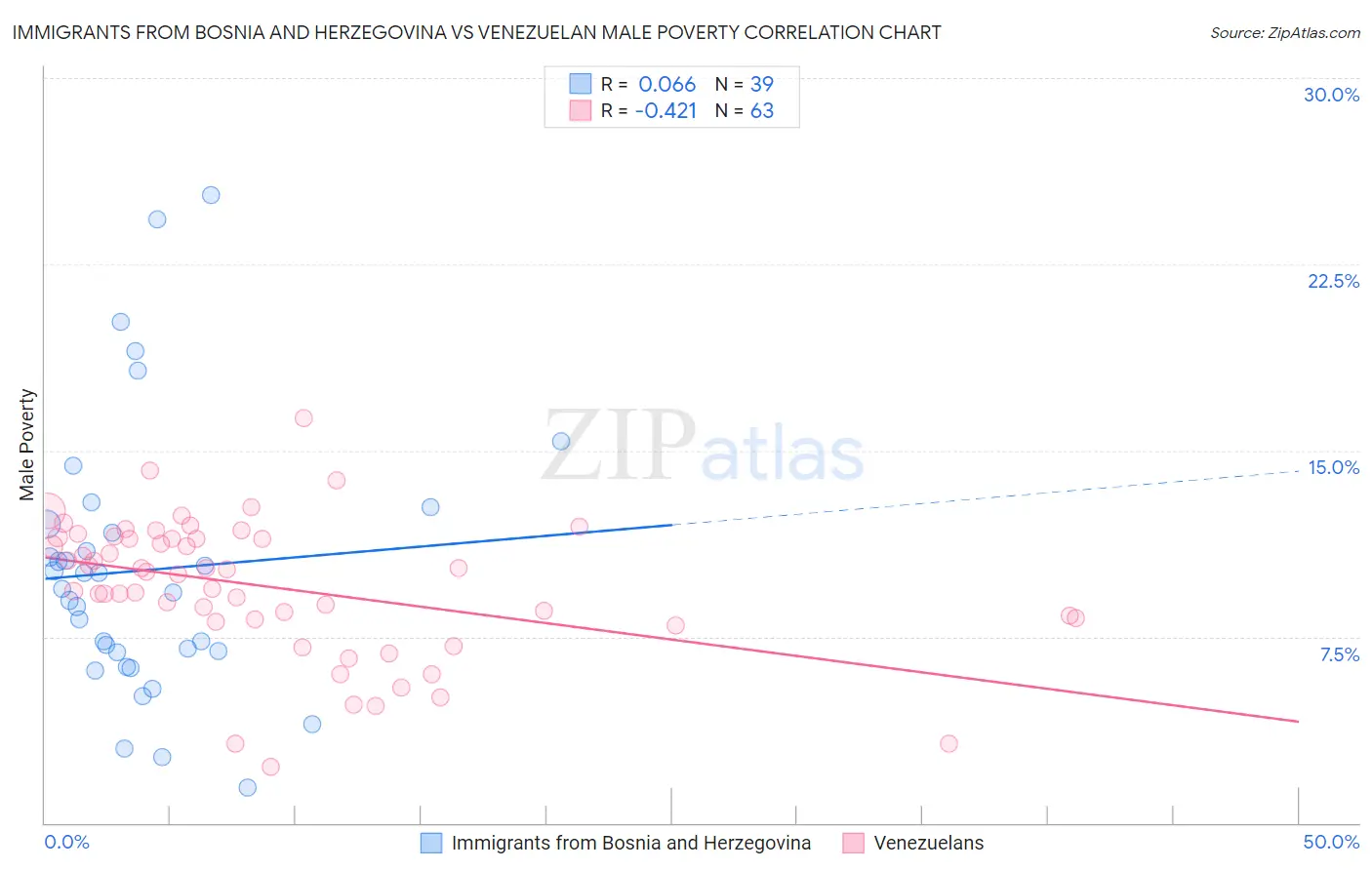 Immigrants from Bosnia and Herzegovina vs Venezuelan Male Poverty