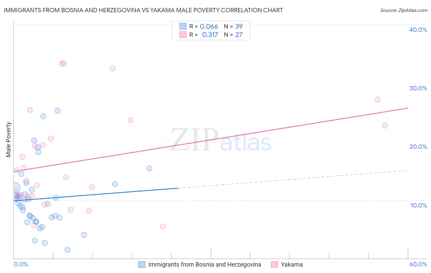 Immigrants from Bosnia and Herzegovina vs Yakama Male Poverty