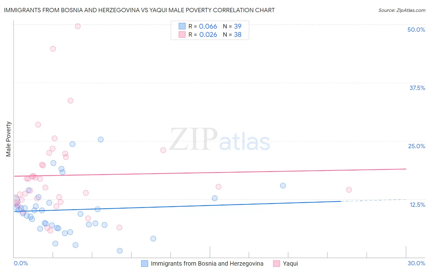 Immigrants from Bosnia and Herzegovina vs Yaqui Male Poverty
