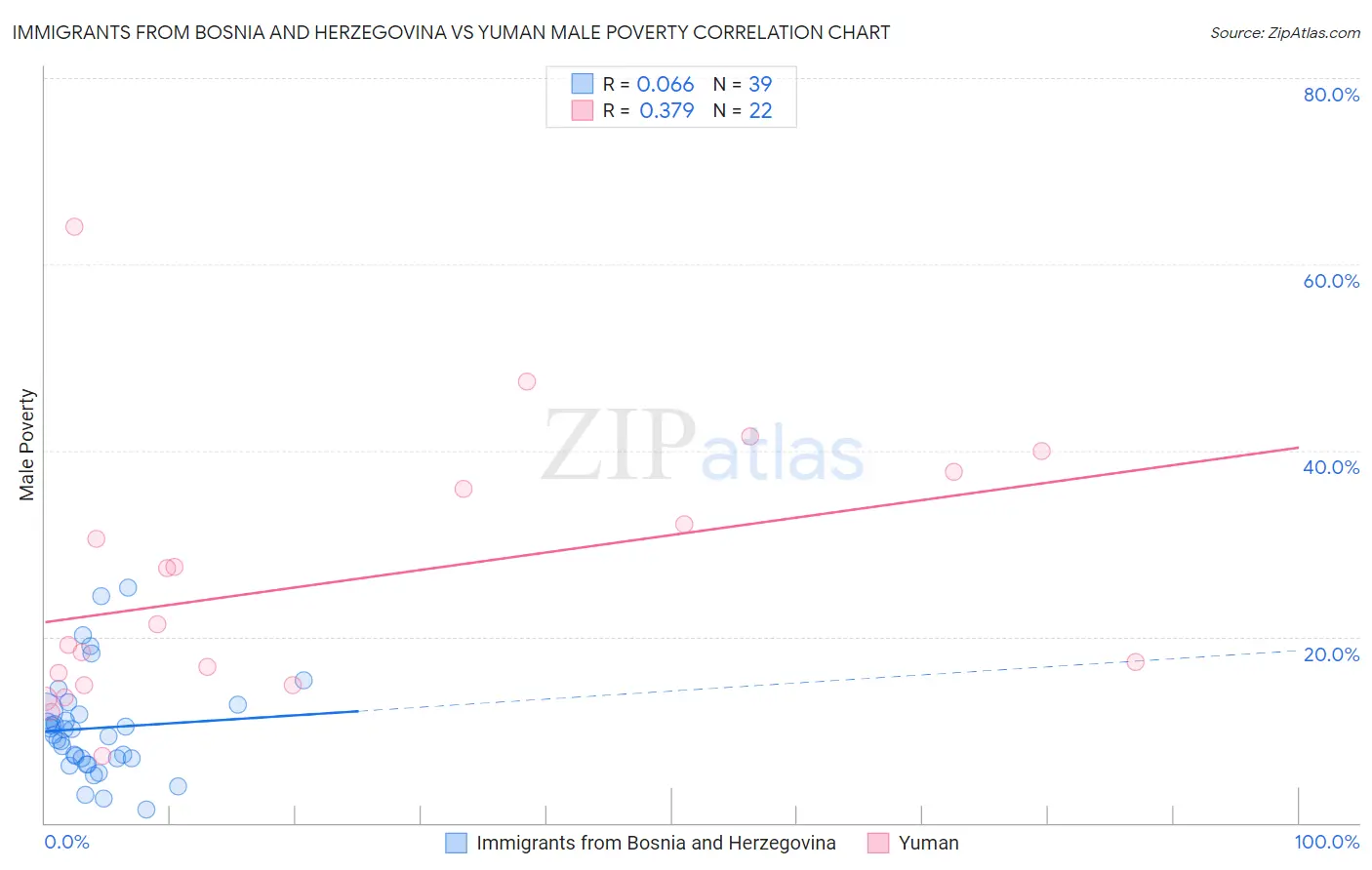 Immigrants from Bosnia and Herzegovina vs Yuman Male Poverty