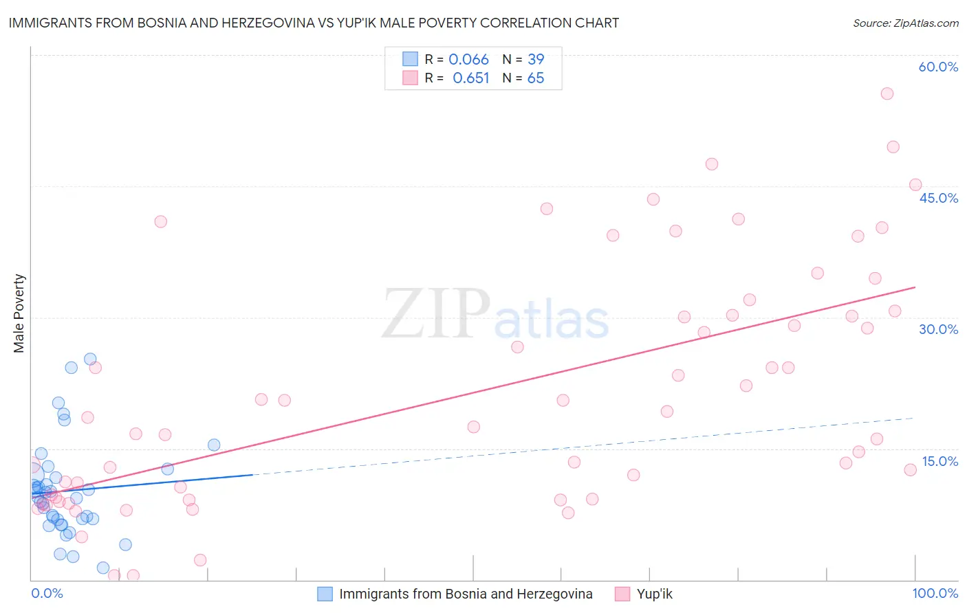Immigrants from Bosnia and Herzegovina vs Yup'ik Male Poverty