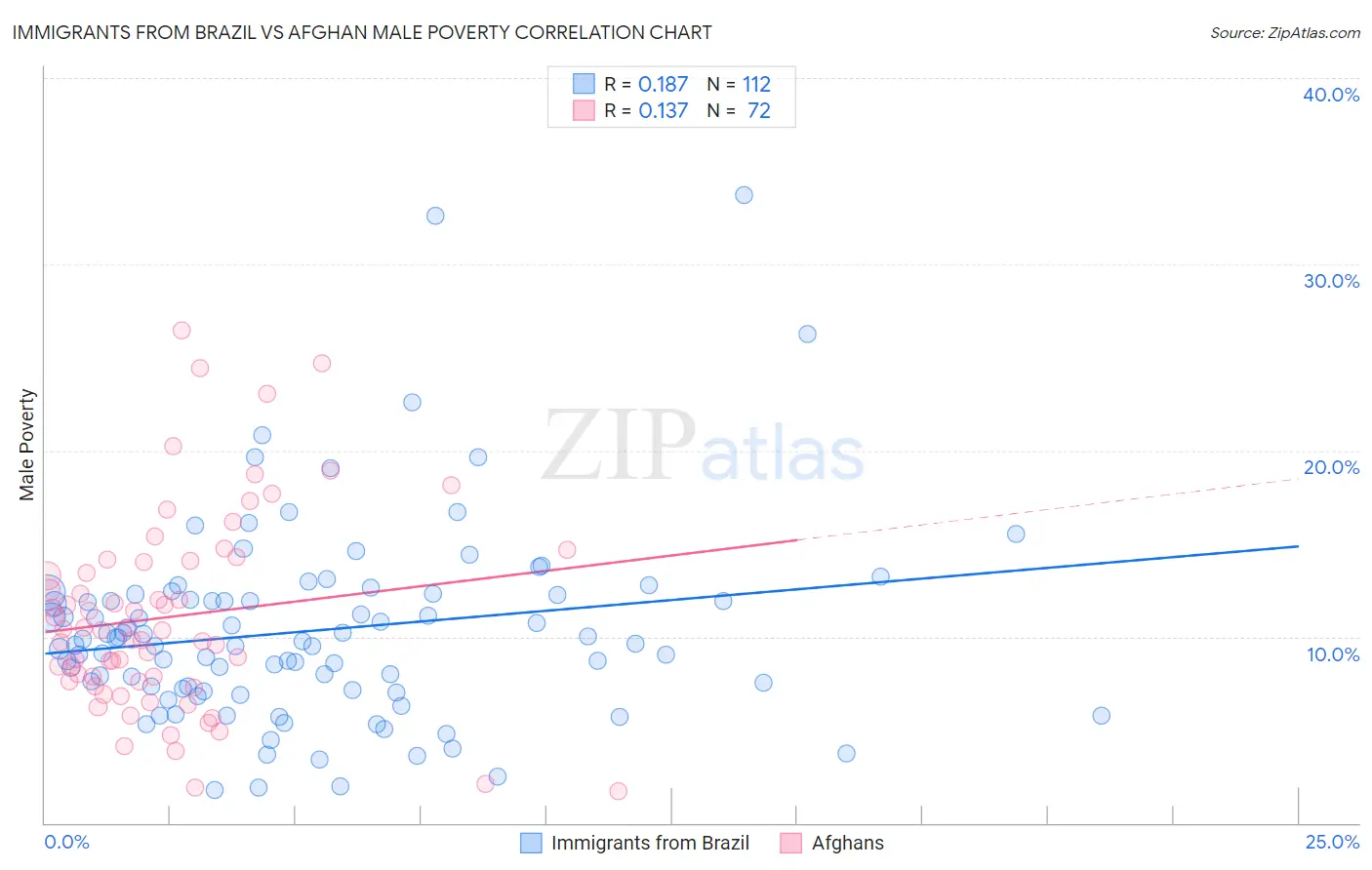 Immigrants from Brazil vs Afghan Male Poverty