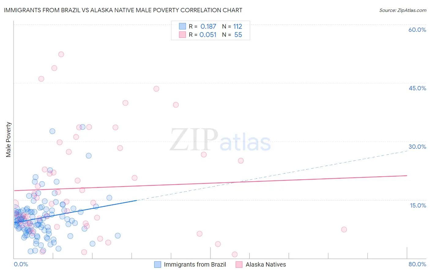 Immigrants from Brazil vs Alaska Native Male Poverty