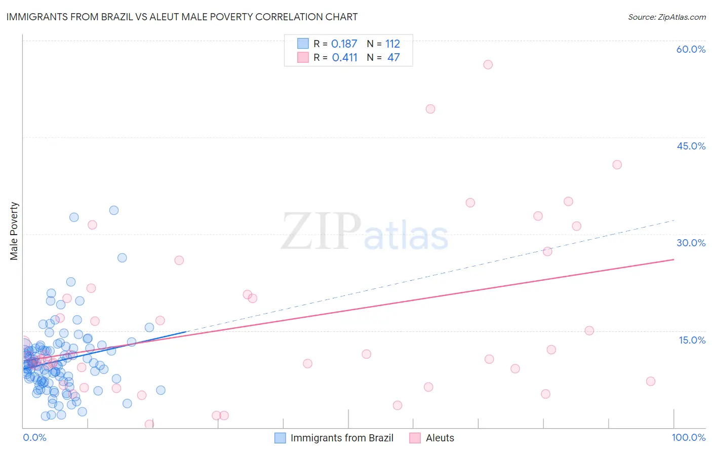 Immigrants from Brazil vs Aleut Male Poverty