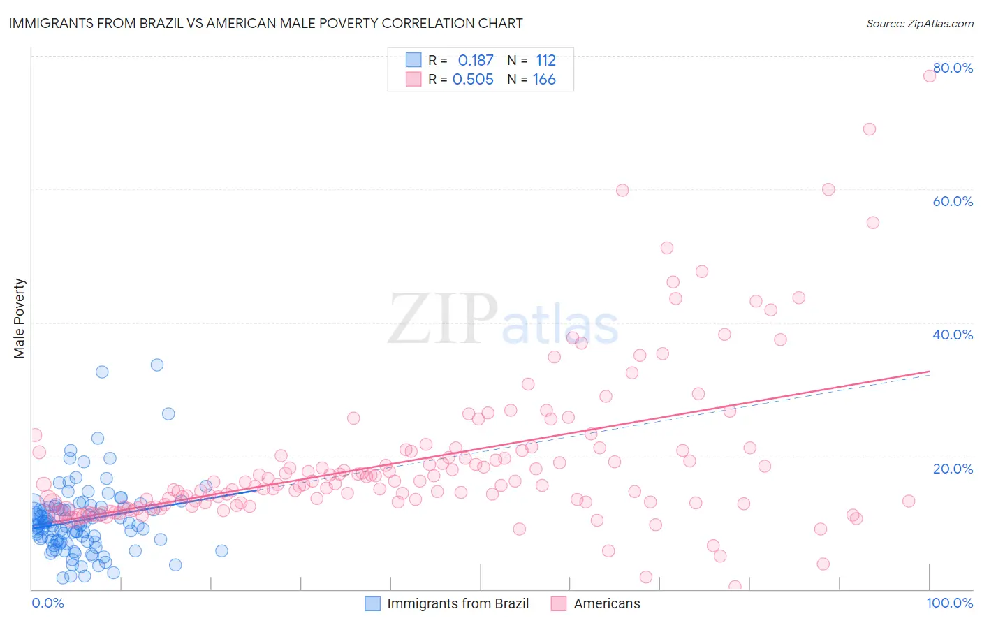 Immigrants from Brazil vs American Male Poverty