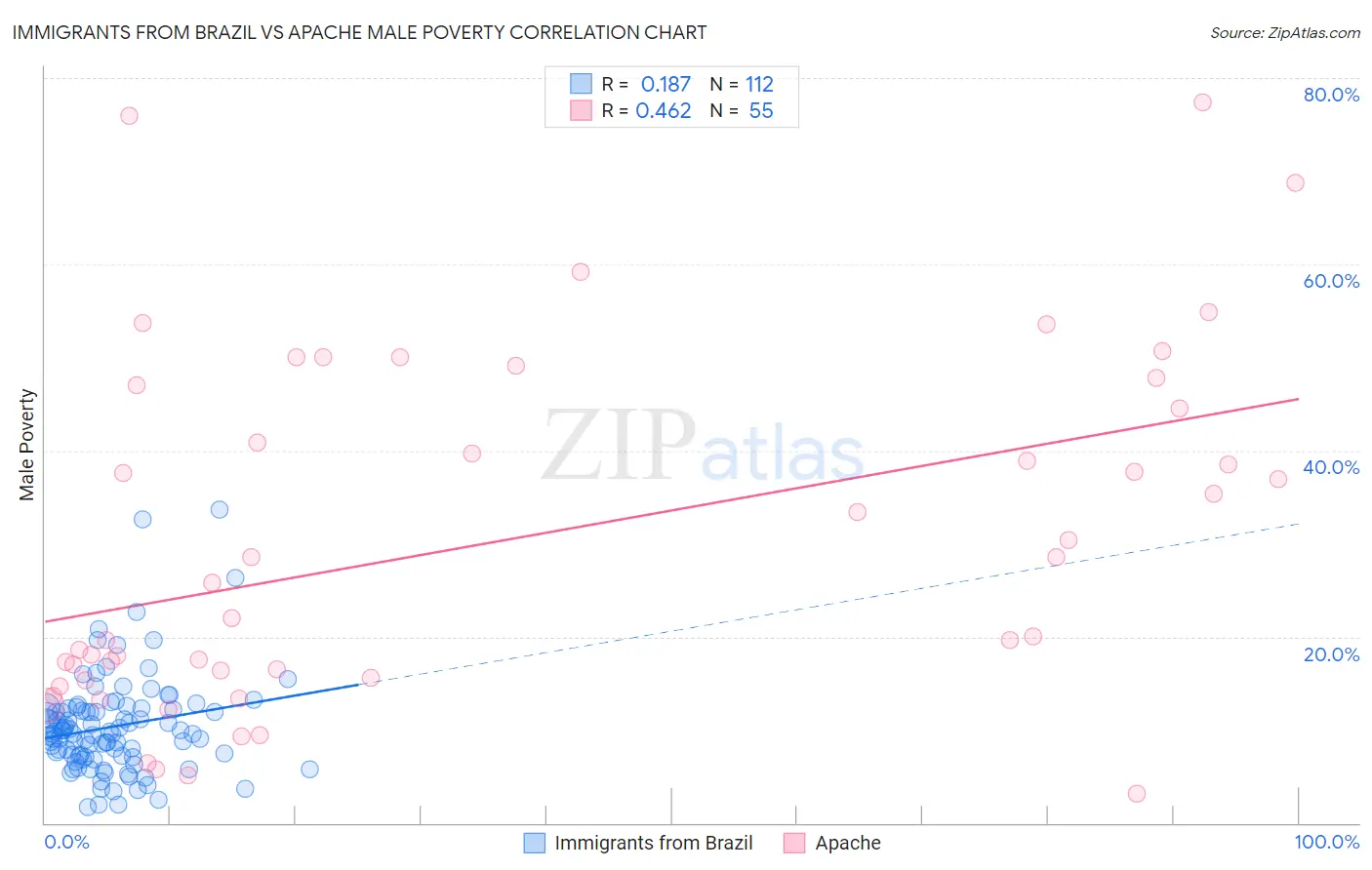 Immigrants from Brazil vs Apache Male Poverty