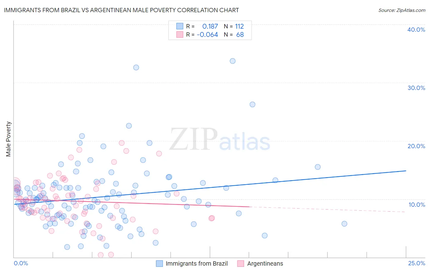 Immigrants from Brazil vs Argentinean Male Poverty