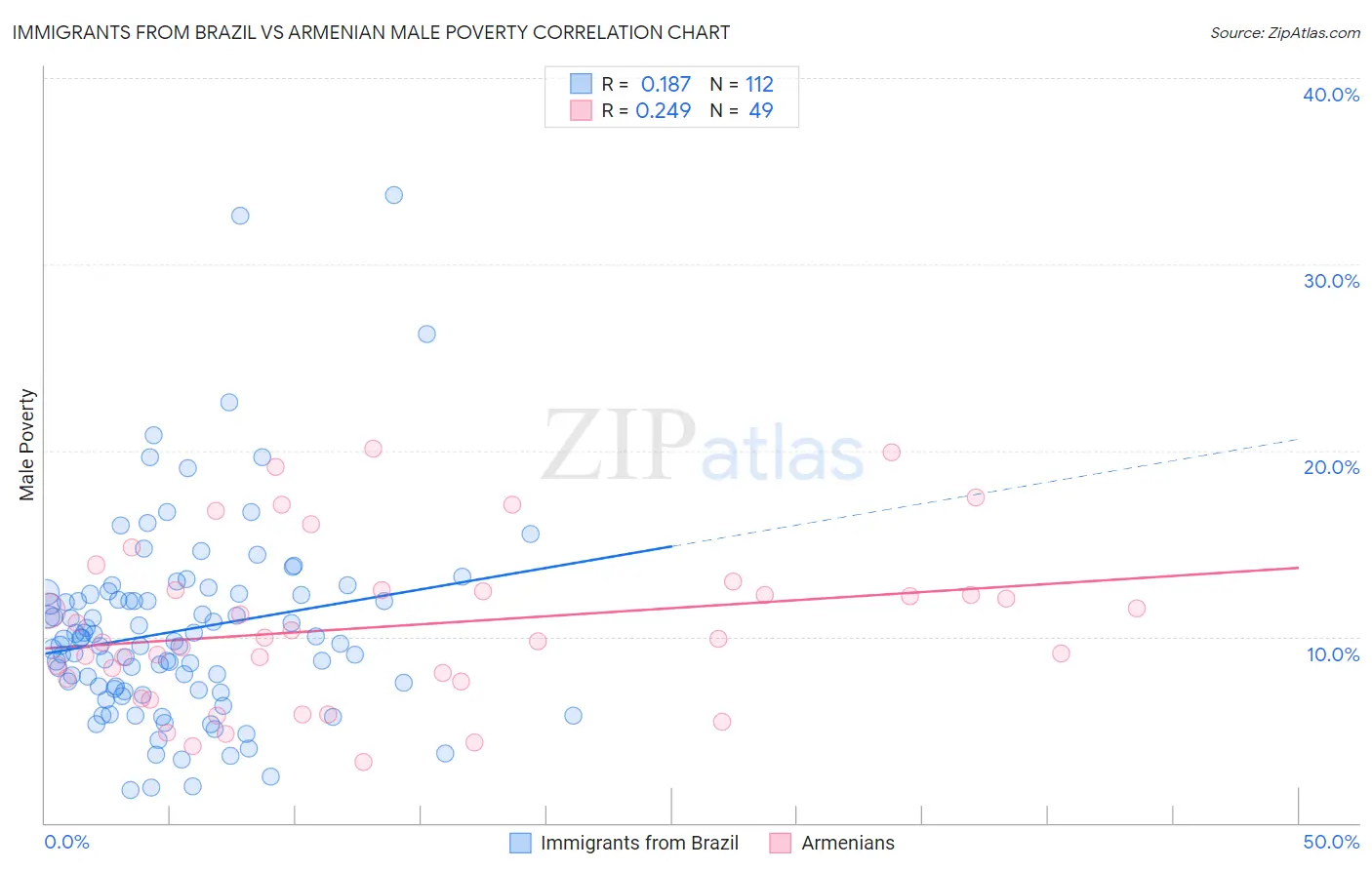 Immigrants from Brazil vs Armenian Male Poverty