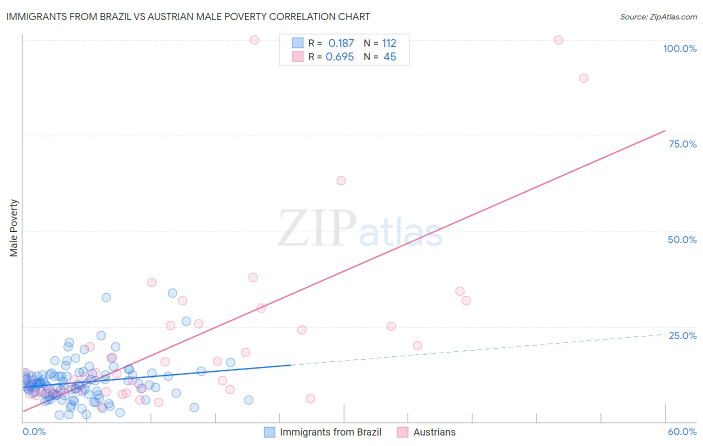 Immigrants from Brazil vs Austrian Male Poverty