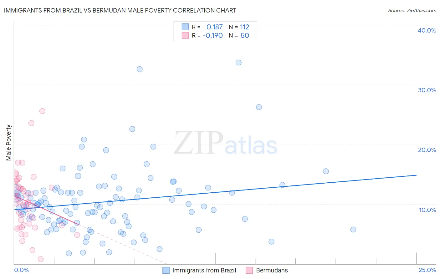 Immigrants from Brazil vs Bermudan Male Poverty