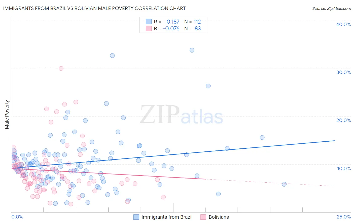 Immigrants from Brazil vs Bolivian Male Poverty