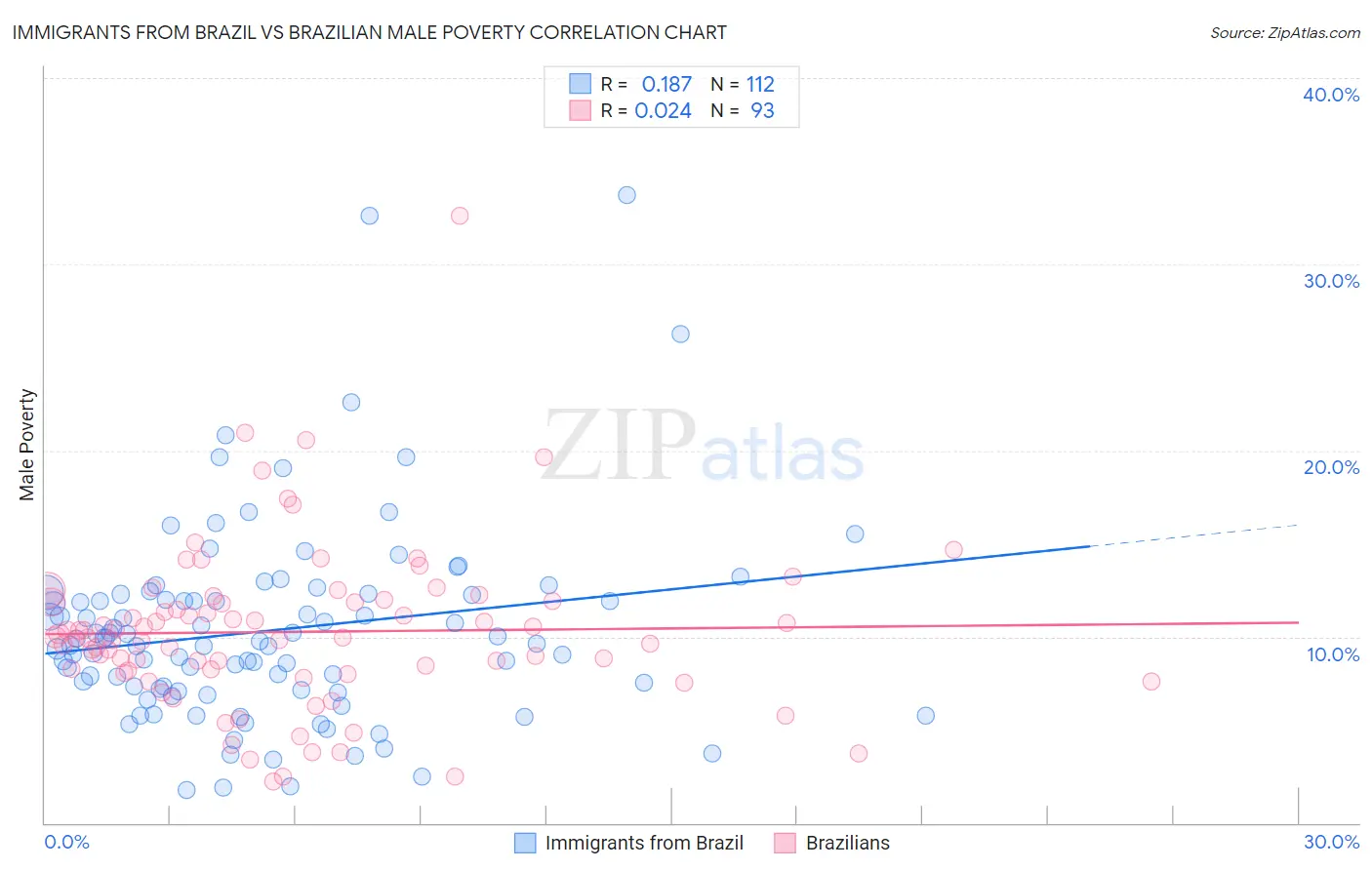 Immigrants from Brazil vs Brazilian Male Poverty