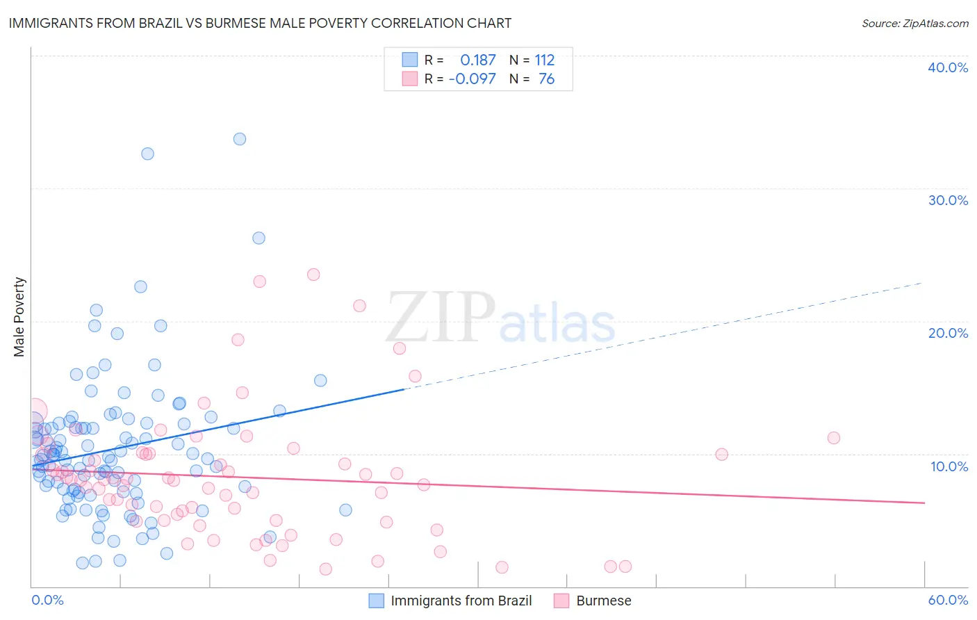 Immigrants from Brazil vs Burmese Male Poverty