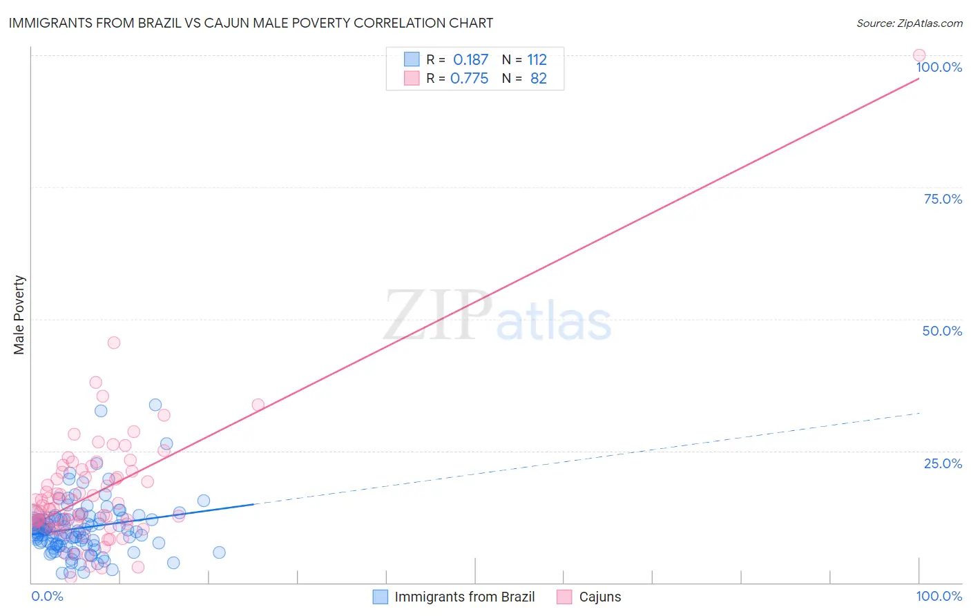 Immigrants from Brazil vs Cajun Male Poverty