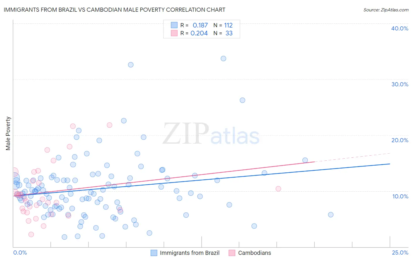 Immigrants from Brazil vs Cambodian Male Poverty