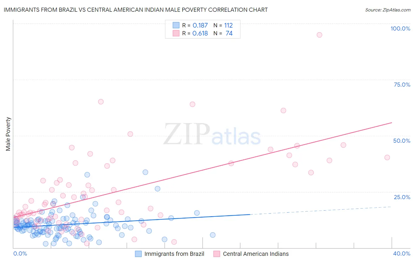 Immigrants from Brazil vs Central American Indian Male Poverty