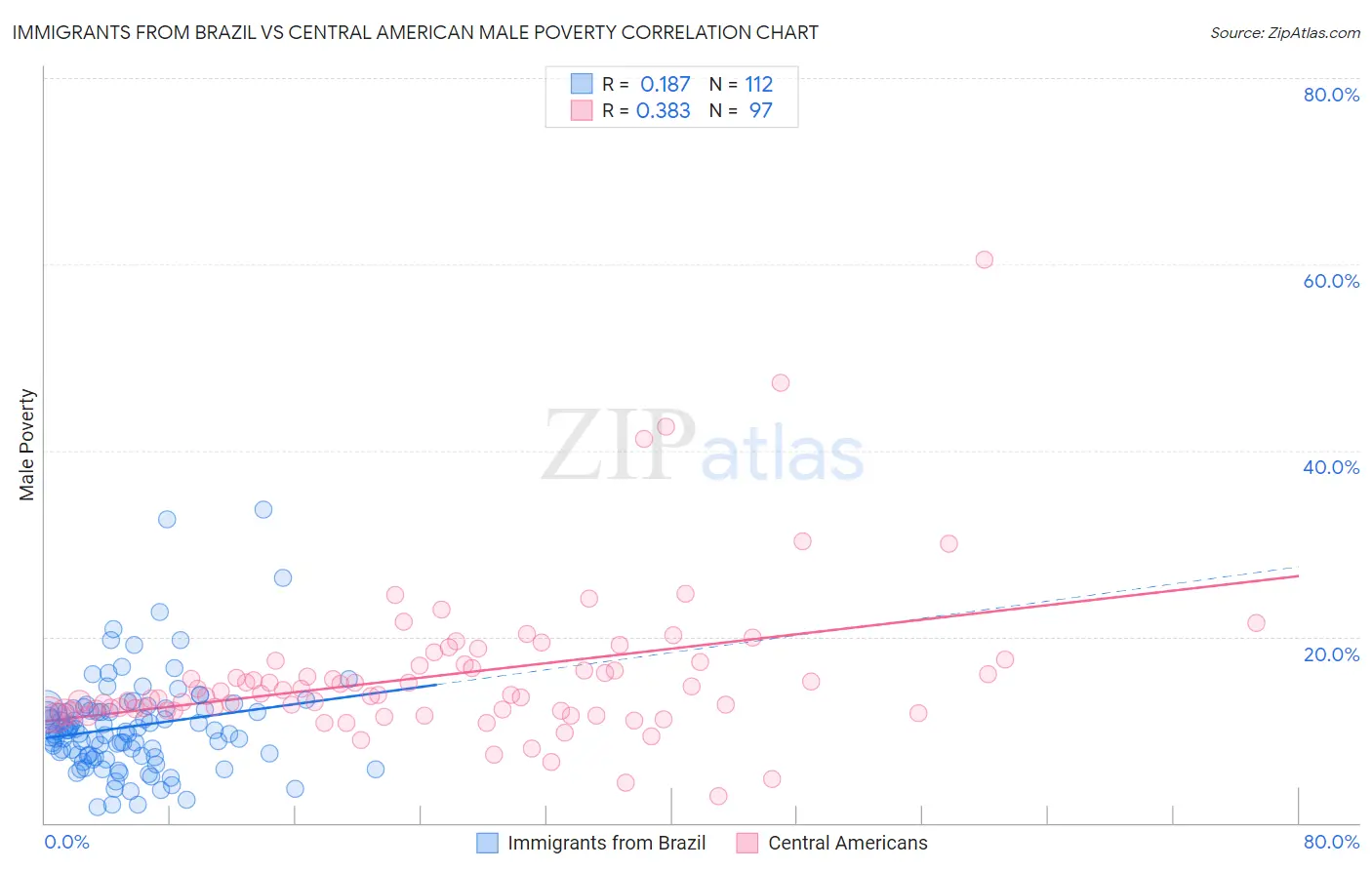 Immigrants from Brazil vs Central American Male Poverty