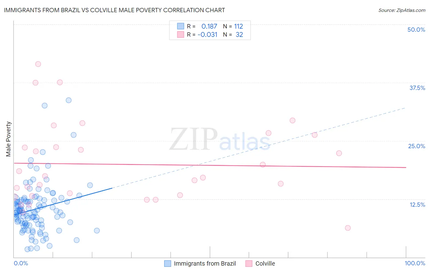 Immigrants from Brazil vs Colville Male Poverty