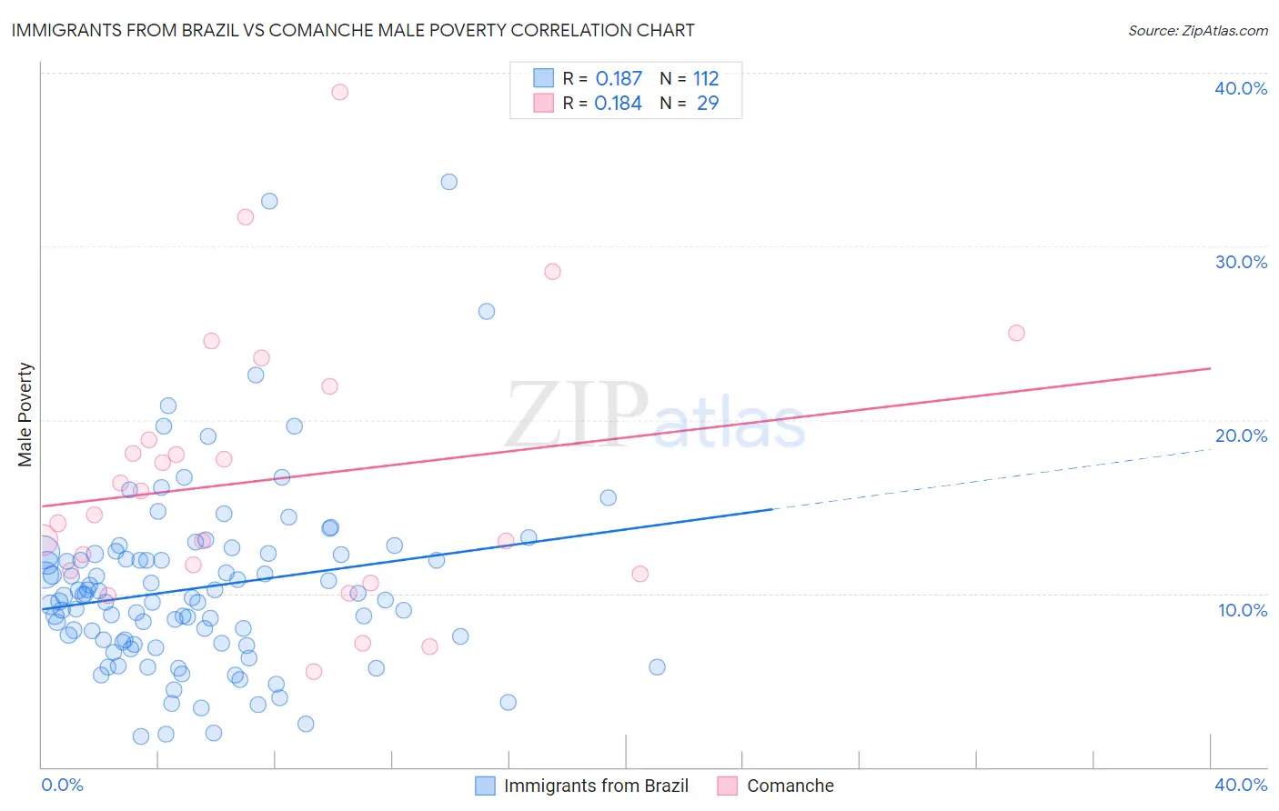 Immigrants from Brazil vs Comanche Male Poverty