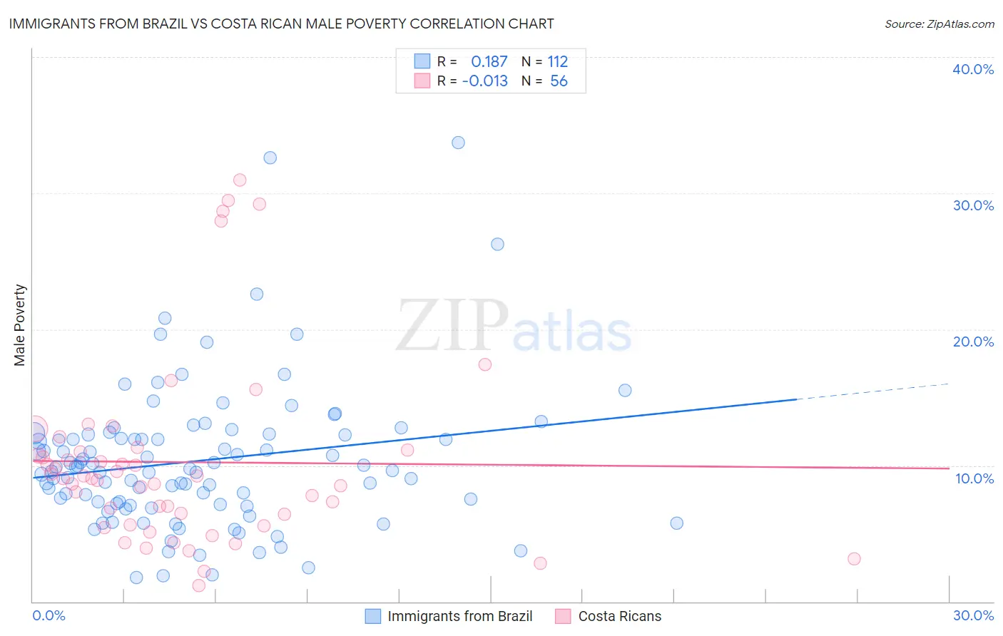 Immigrants from Brazil vs Costa Rican Male Poverty