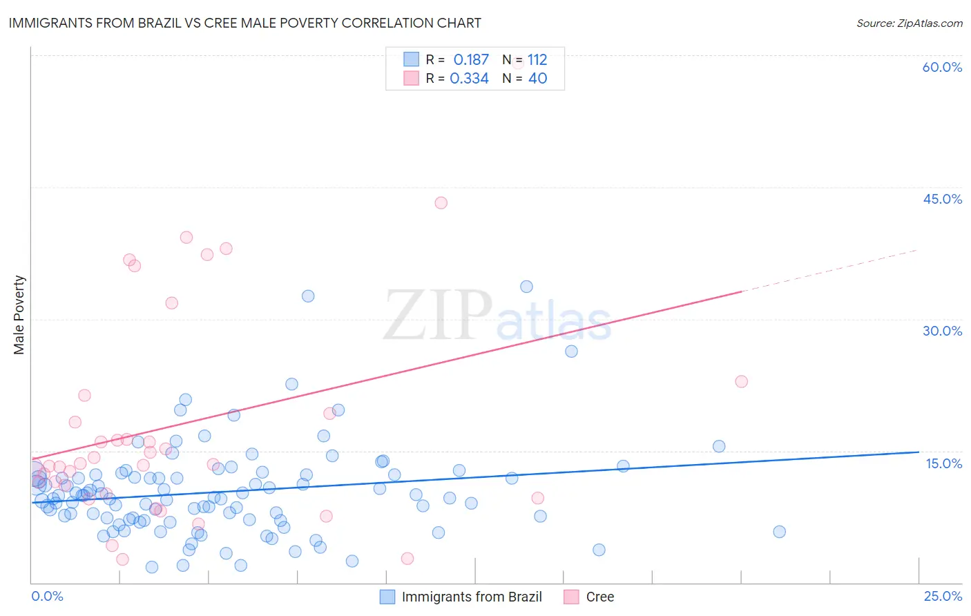 Immigrants from Brazil vs Cree Male Poverty