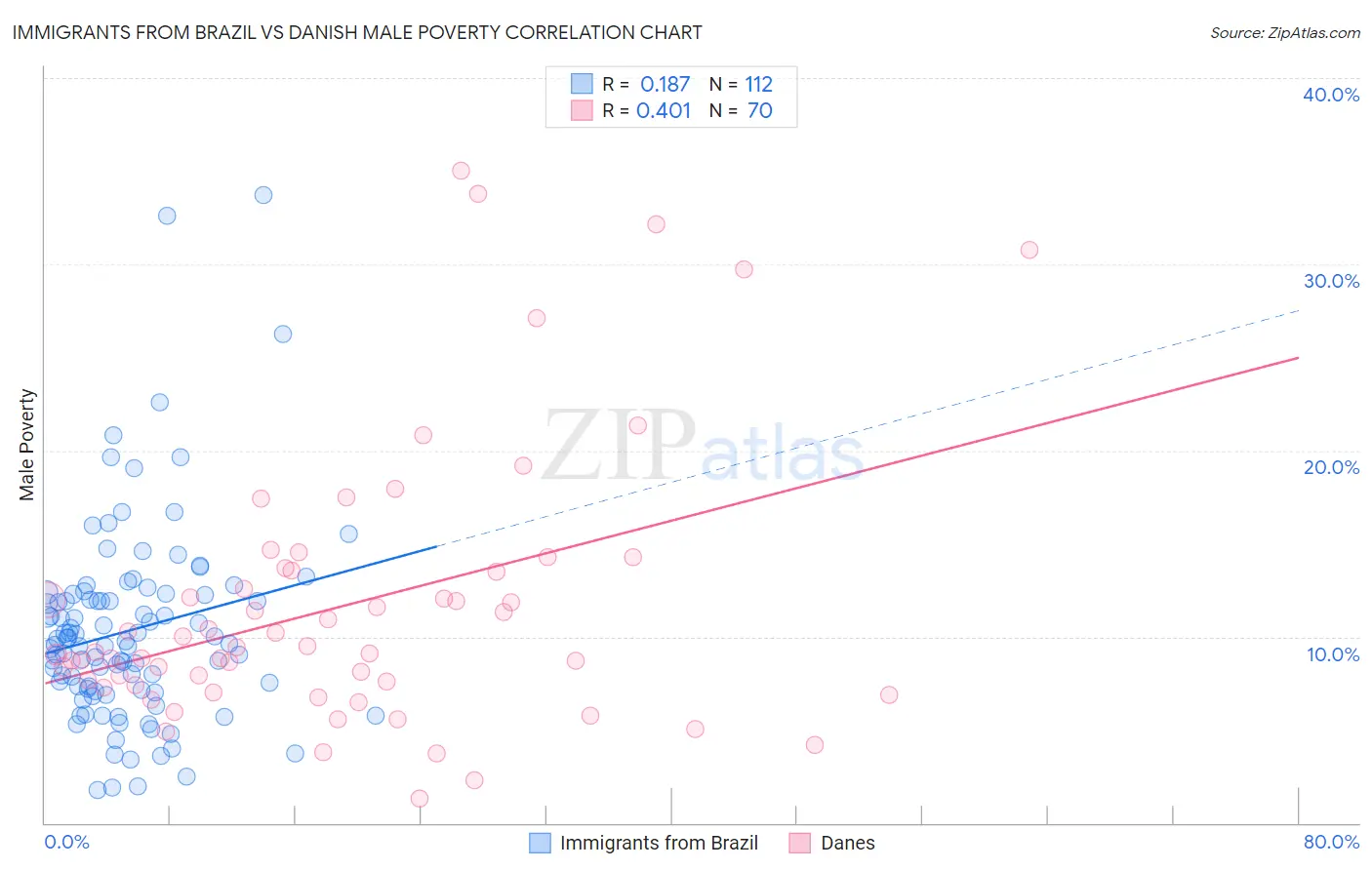 Immigrants from Brazil vs Danish Male Poverty