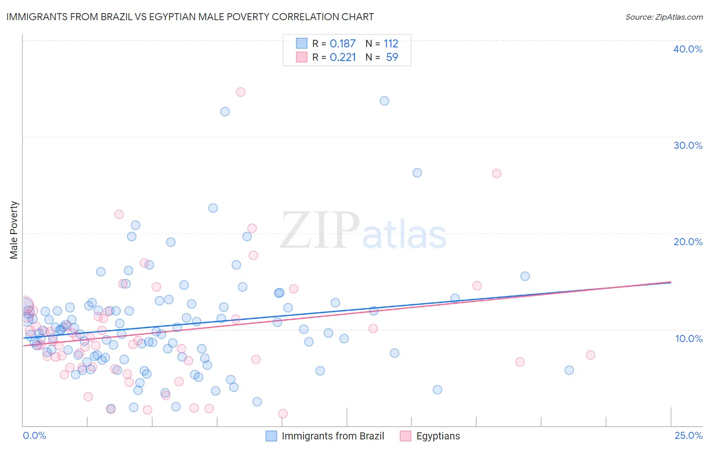 Immigrants from Brazil vs Egyptian Male Poverty