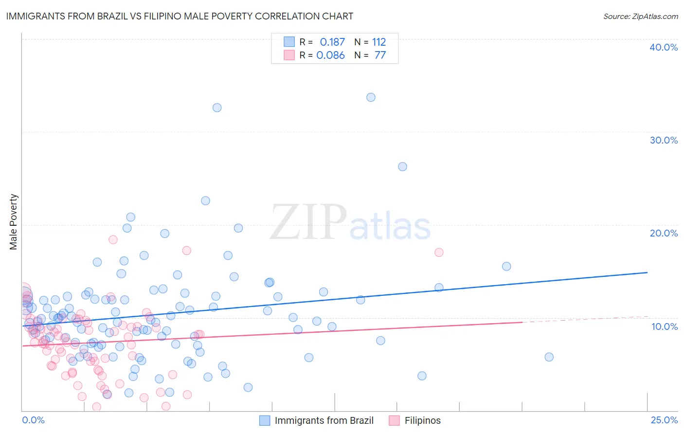 Immigrants from Brazil vs Filipino Male Poverty