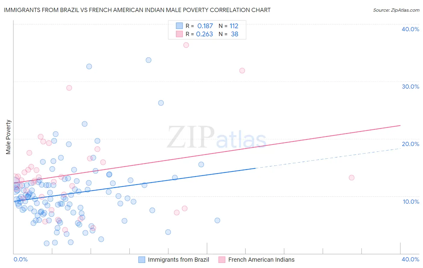 Immigrants from Brazil vs French American Indian Male Poverty