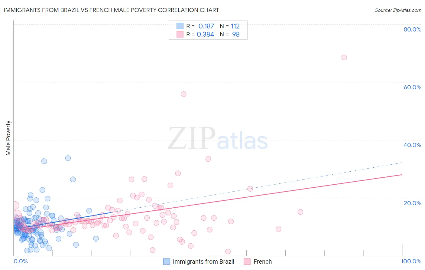 Immigrants from Brazil vs French Male Poverty