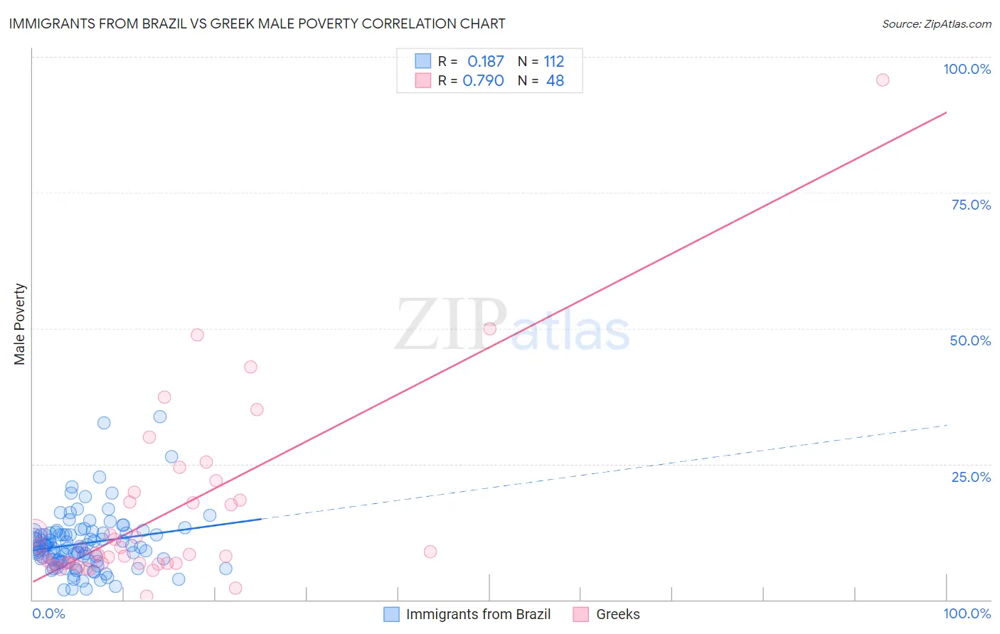 Immigrants from Brazil vs Greek Male Poverty