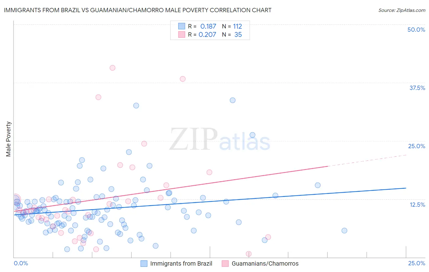 Immigrants from Brazil vs Guamanian/Chamorro Male Poverty