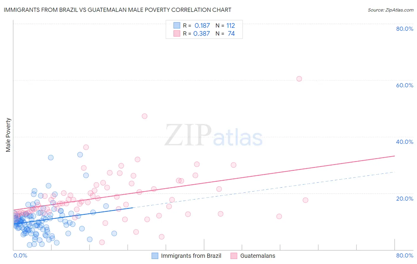 Immigrants from Brazil vs Guatemalan Male Poverty