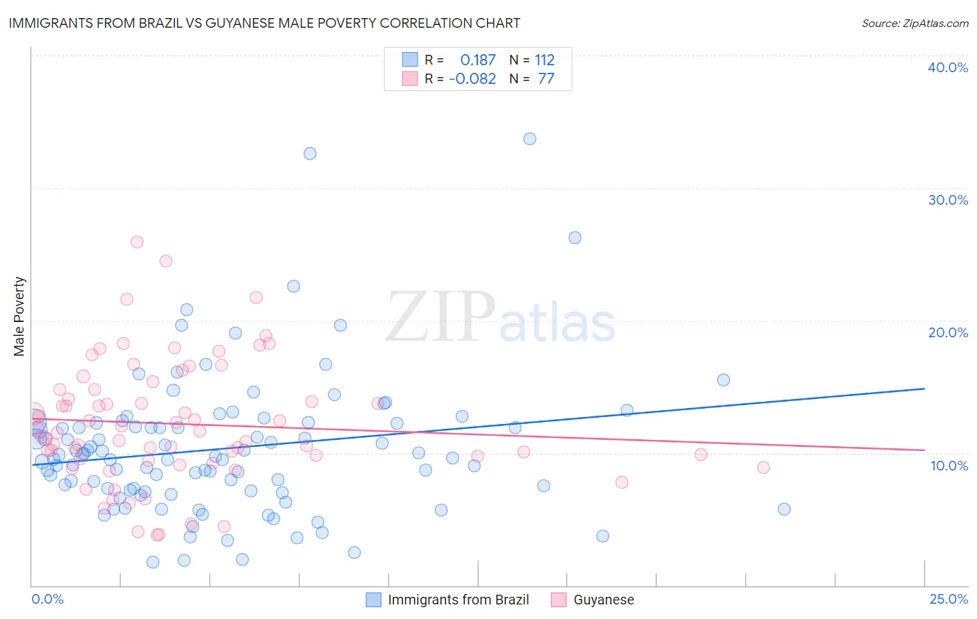 Immigrants from Brazil vs Guyanese Male Poverty