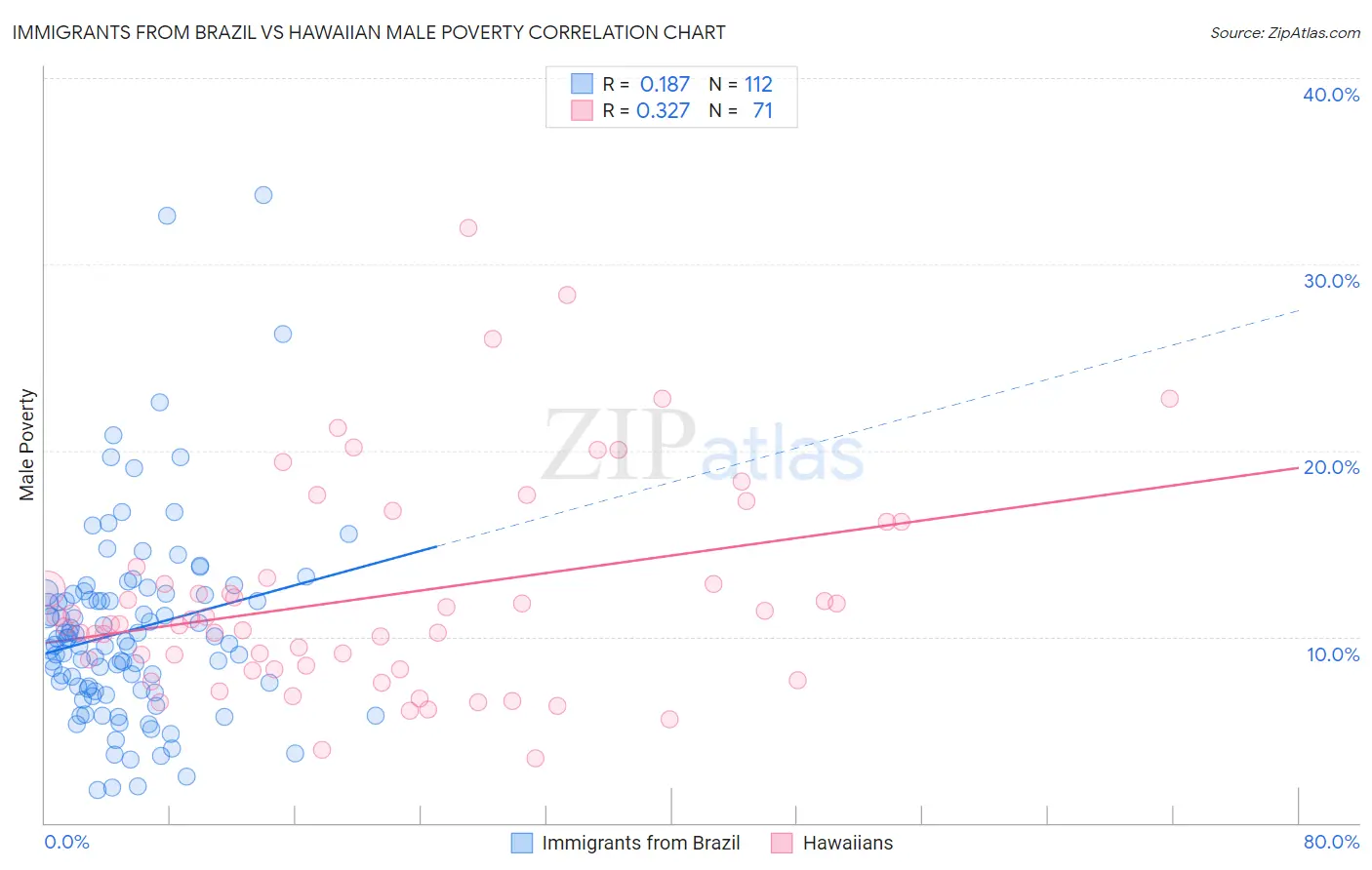 Immigrants from Brazil vs Hawaiian Male Poverty