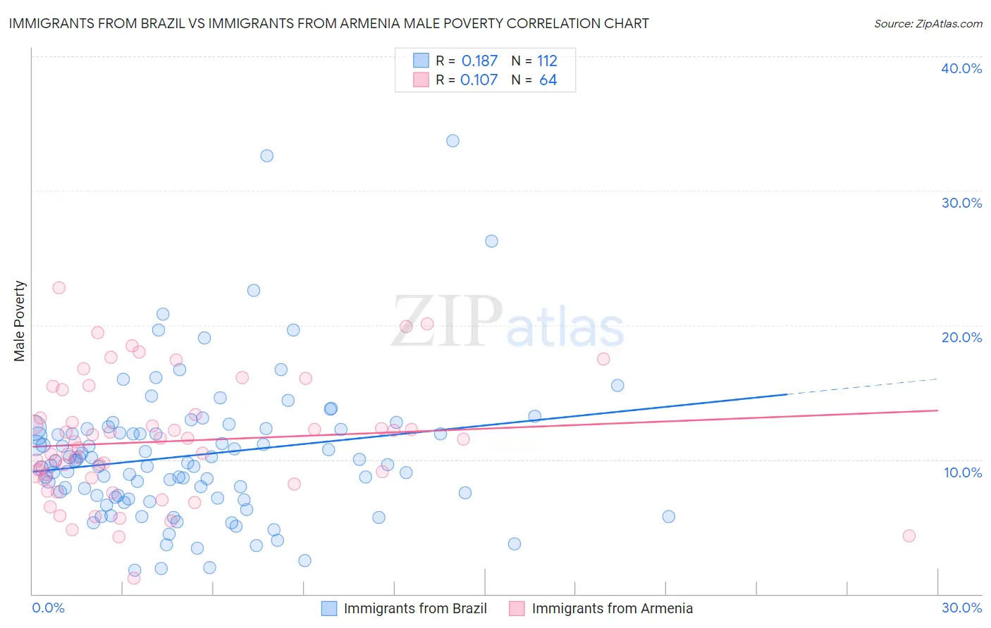 Immigrants from Brazil vs Immigrants from Armenia Male Poverty