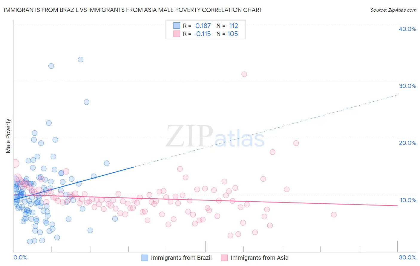 Immigrants from Brazil vs Immigrants from Asia Male Poverty