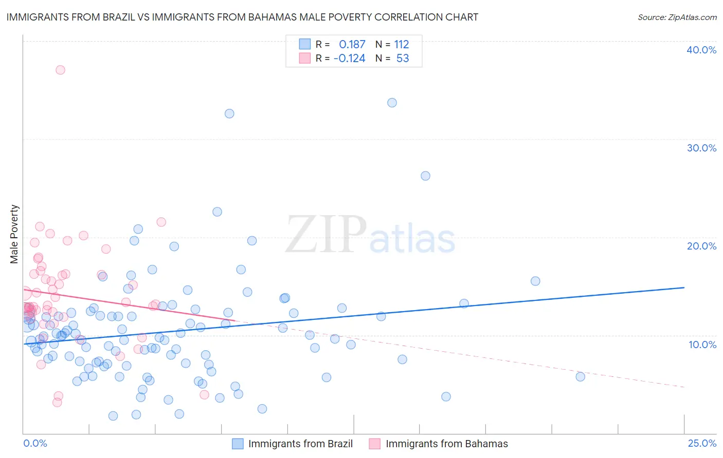 Immigrants from Brazil vs Immigrants from Bahamas Male Poverty