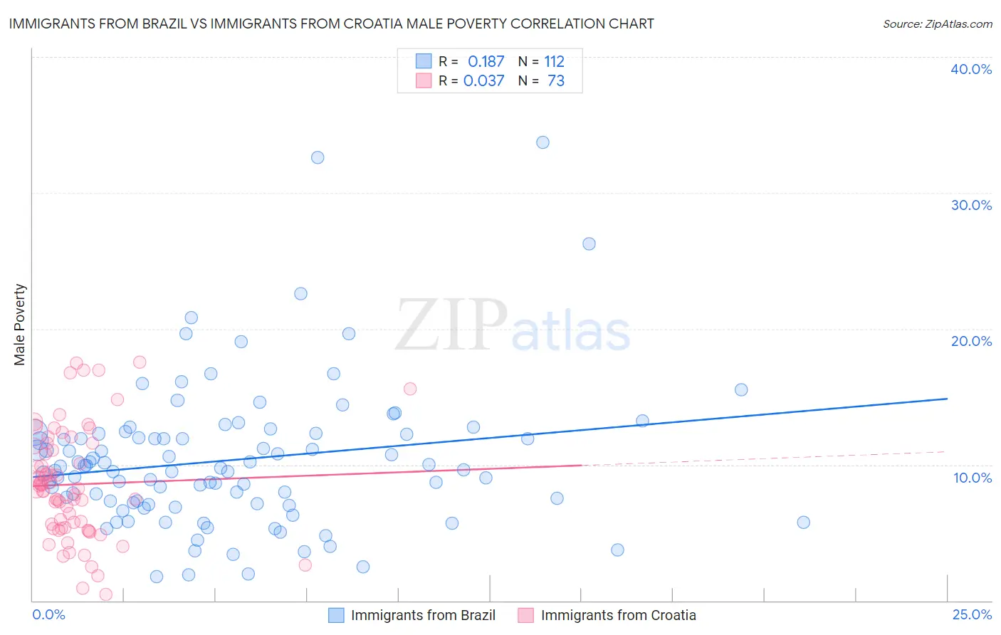 Immigrants from Brazil vs Immigrants from Croatia Male Poverty