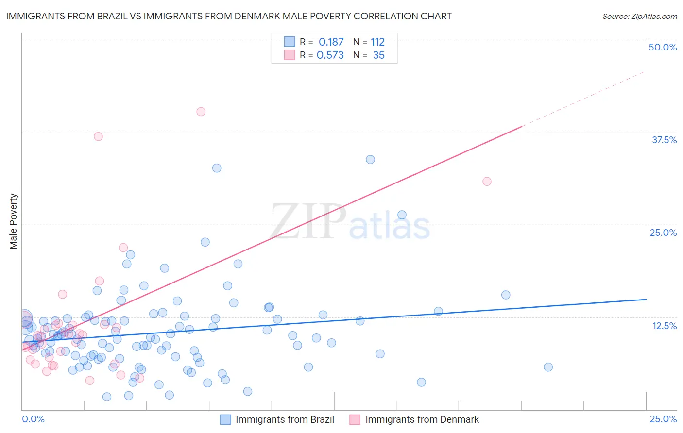 Immigrants from Brazil vs Immigrants from Denmark Male Poverty
