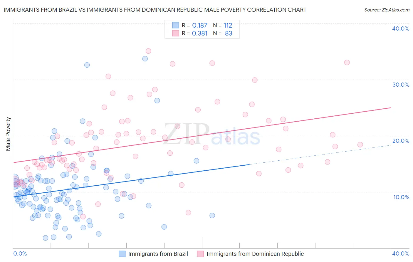 Immigrants from Brazil vs Immigrants from Dominican Republic Male Poverty