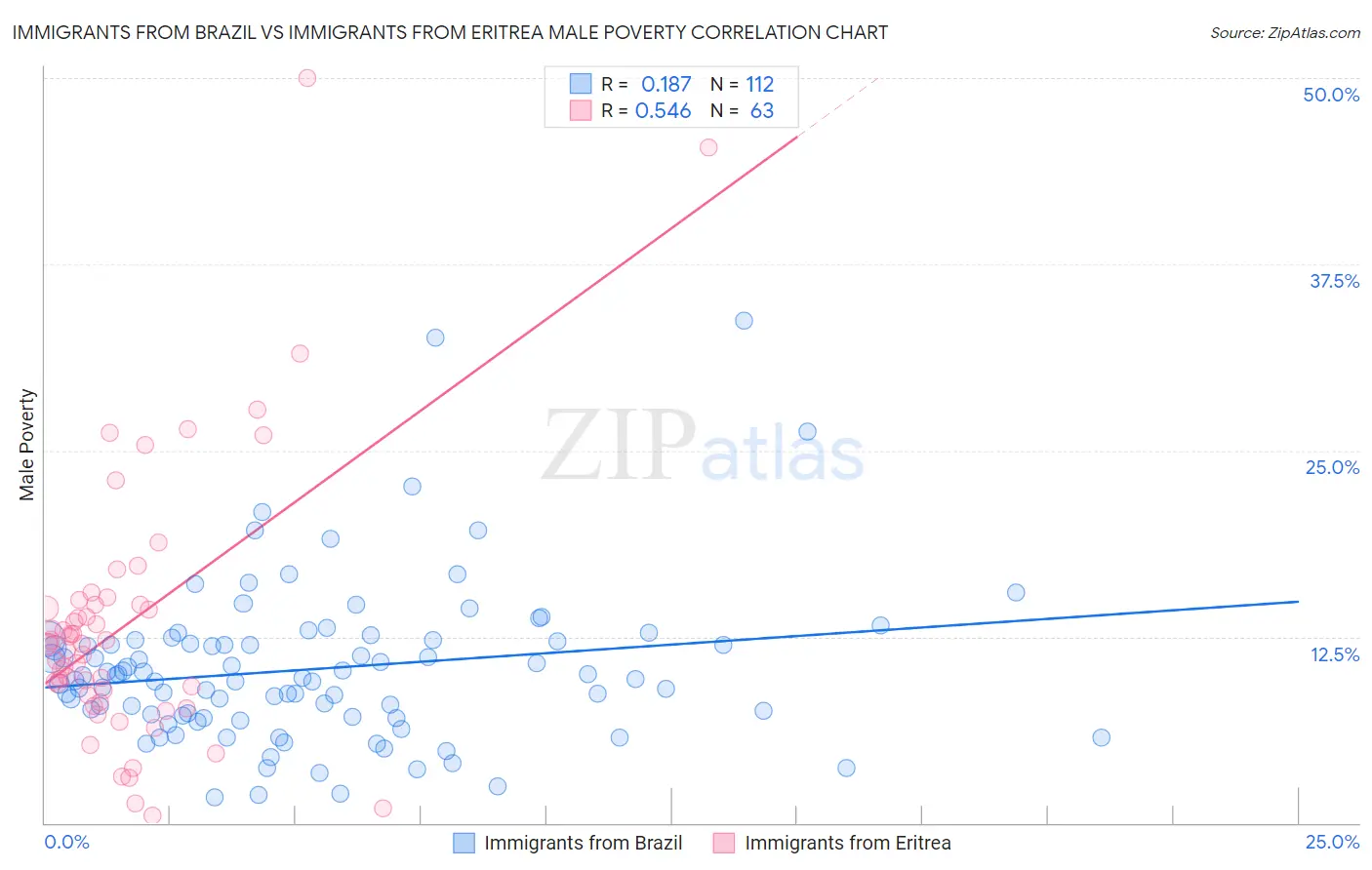 Immigrants from Brazil vs Immigrants from Eritrea Male Poverty