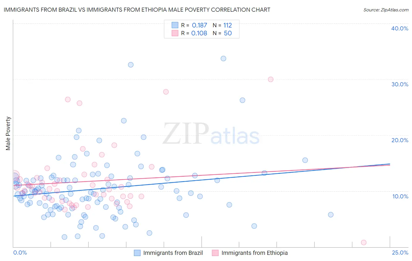 Immigrants from Brazil vs Immigrants from Ethiopia Male Poverty