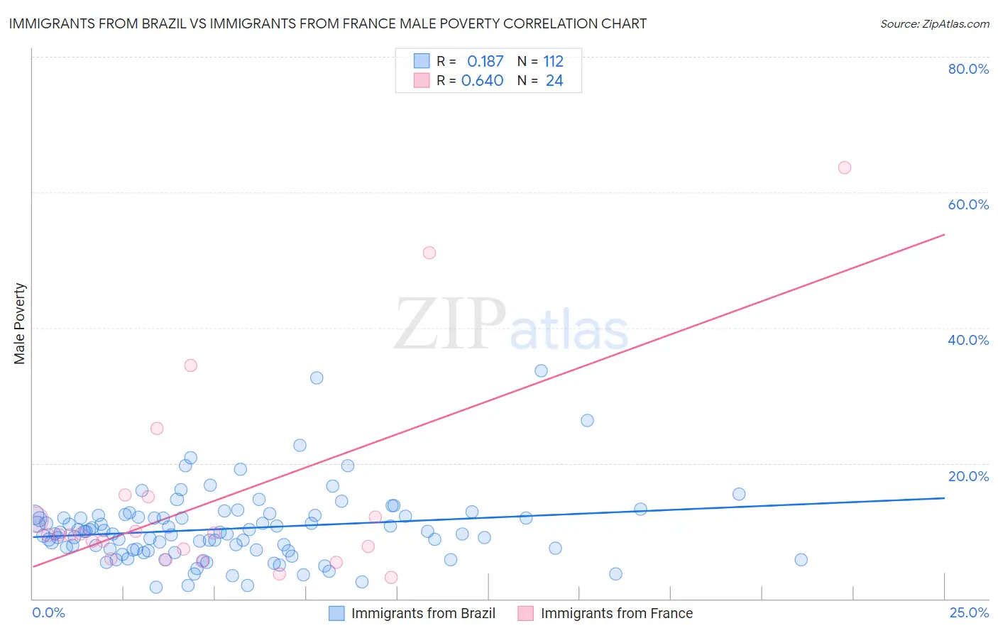 Immigrants from Brazil vs Immigrants from France Male Poverty