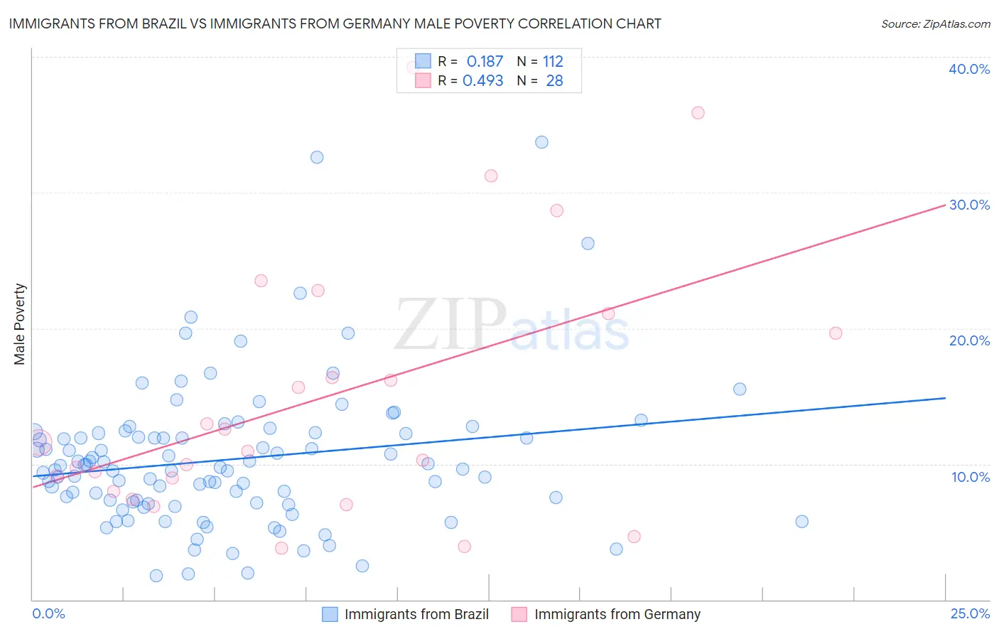 Immigrants from Brazil vs Immigrants from Germany Male Poverty